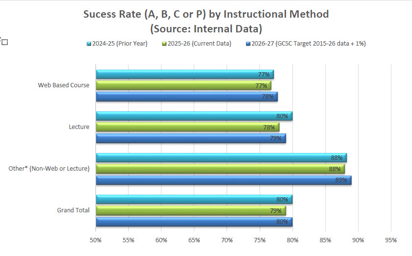 Success Rate (A, B, C or P) by Instructional Method