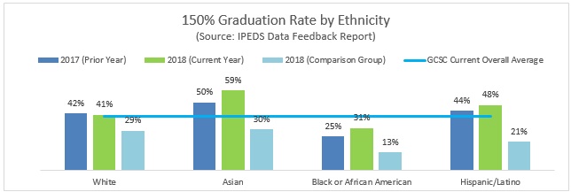 150% Graduation Rate by Ethnicity