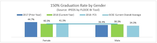150% Graduation Rate by Gender