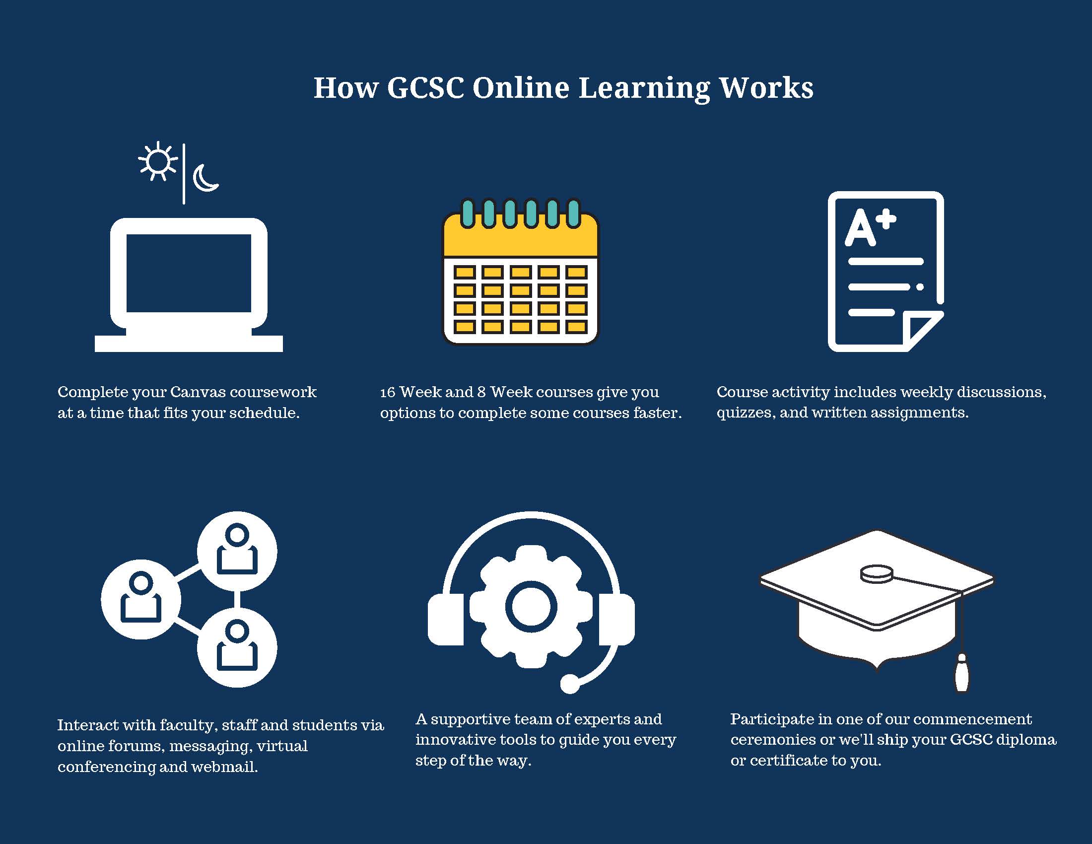 How GCSC Online Learning Works