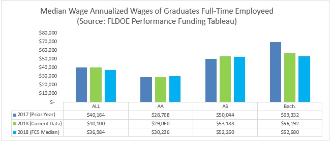 Median Wage Annualized Wages of Graduates Full-Time Employees